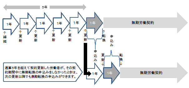 契約期間が１年の場合