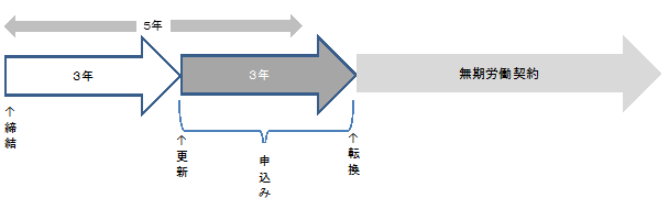 契約期間が3年の場合