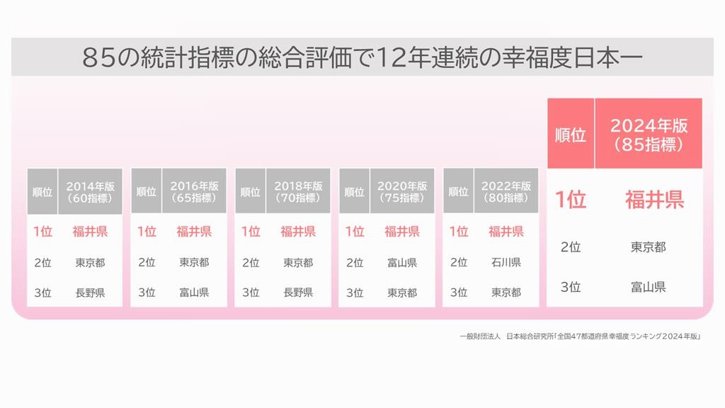 総合ランキング