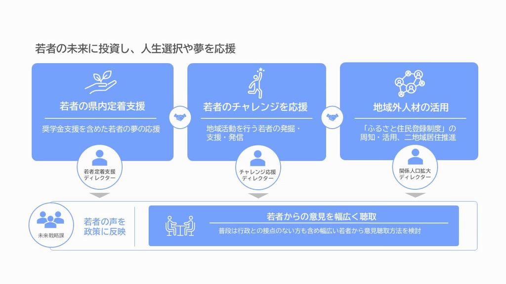組織体系
