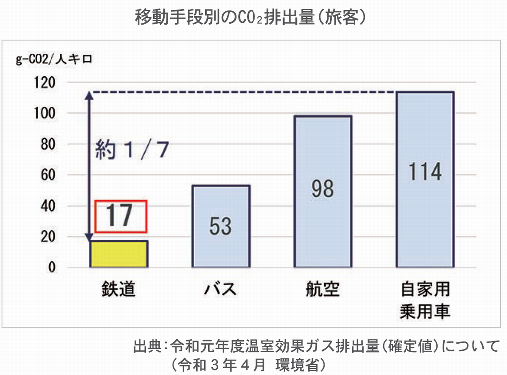 CO2排出量