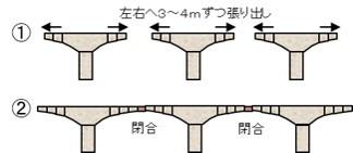 張り出し工法イメージ