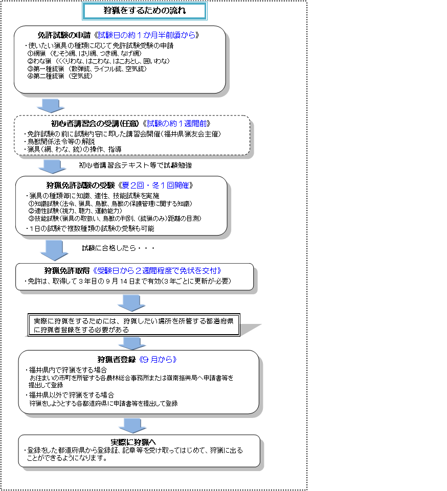 狩猟手続の流れ