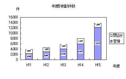 相談件数の推移