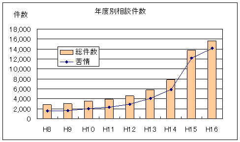 年度別相談件数