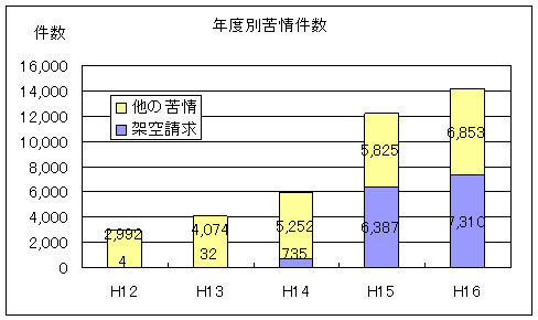 年度別苦情件数