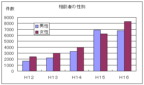 相談者の性別