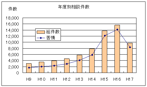 年度別相談件数