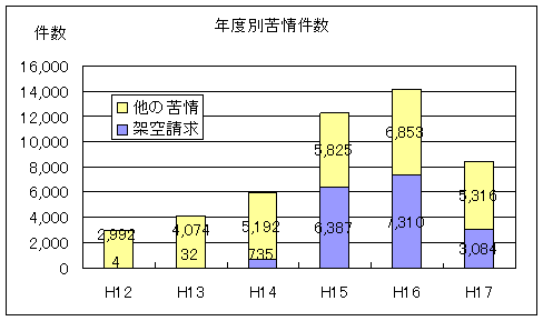 年度別苦情件数