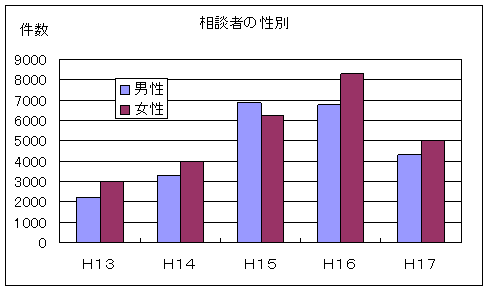 相談者の性別