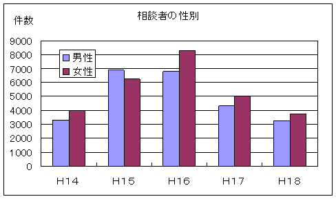 相談者の性別