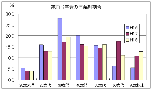 契約当事者の年齢別割合