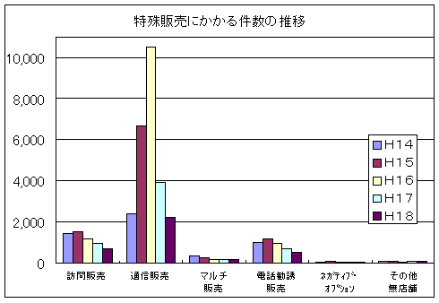 特殊販売にかかる件数の推移