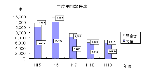 年度別相談件数