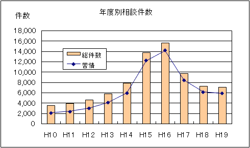 図１年度別相談件数