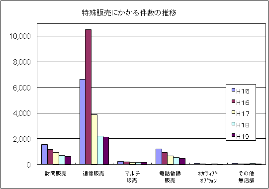 図５特殊販売