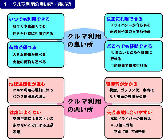 クルマ利用の見直し１