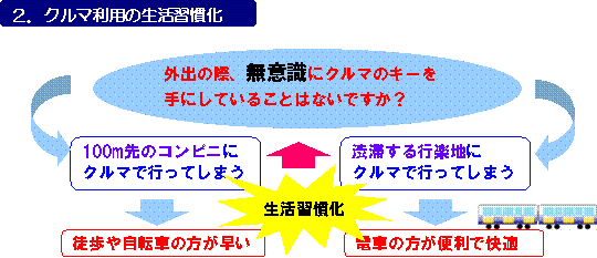 クルマ利用の見直し２