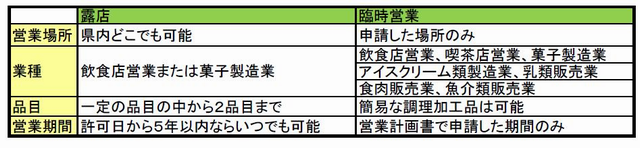 露店、臨時営業の違いについての一覧表