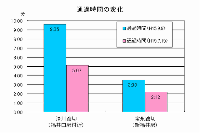 通過時間の変化