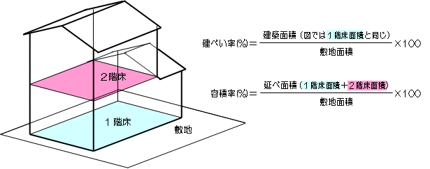 建ぺい率・容積率の制限