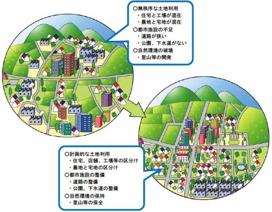 都市計画によるまちづくり