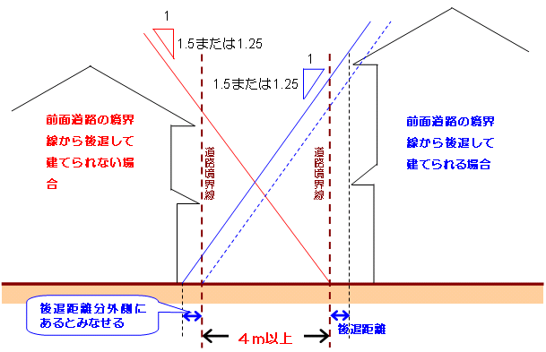 道路と建築物の高さの関係