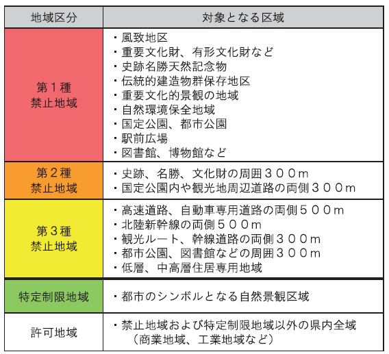 地域区分