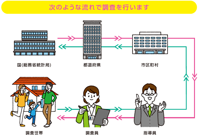 次の流れで調査を行います。国⇔県⇔市町⇔指導員⇔調査員⇔調査世帯