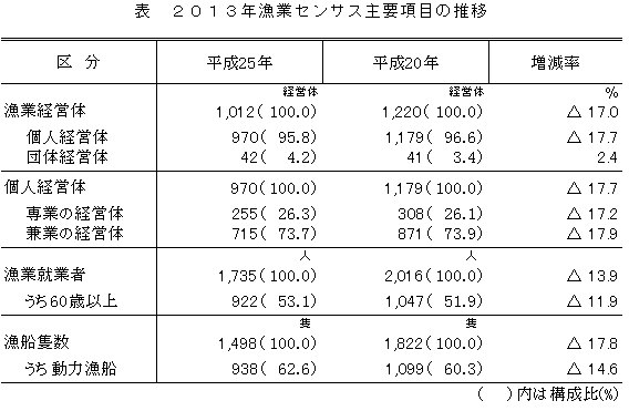 主要項目の推移