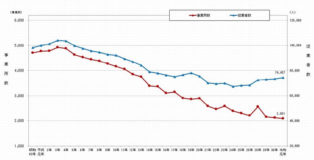 事業所数_従業者数_折れ線グラフ