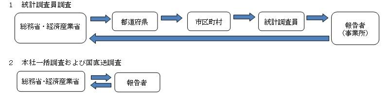 調査の流れ