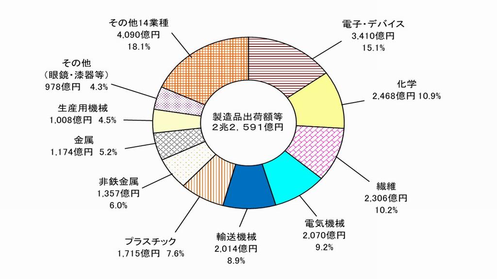 製造品出荷額等の構成比（従業者４人以上の事業所）