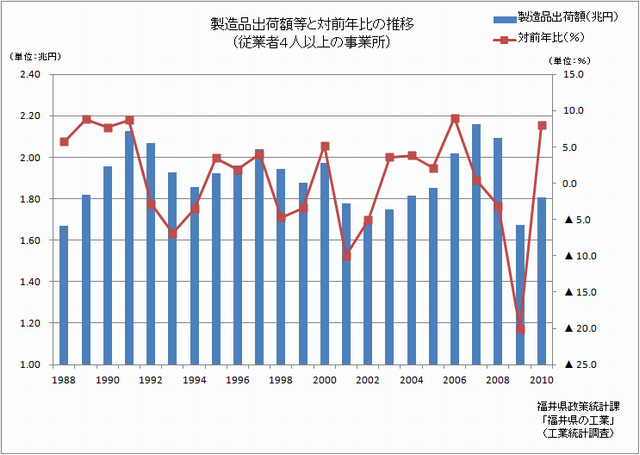 製造品出荷額等と対前年比の推移