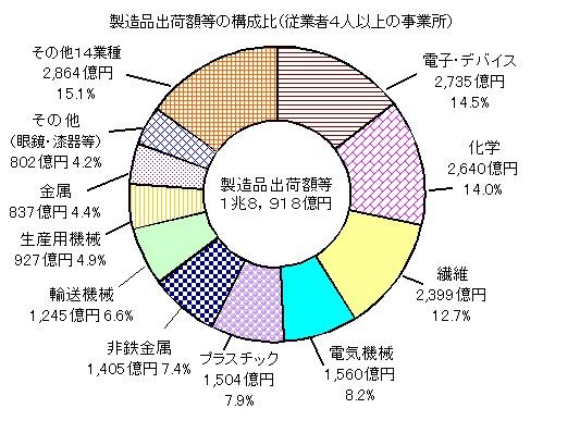 製造品出荷額等の構成比