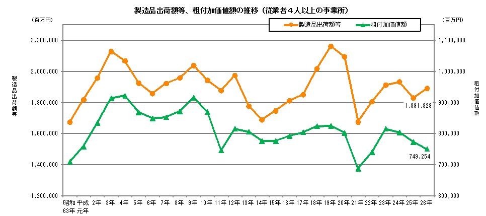 製造品出荷額等、粗付加価値額の推移グラフ