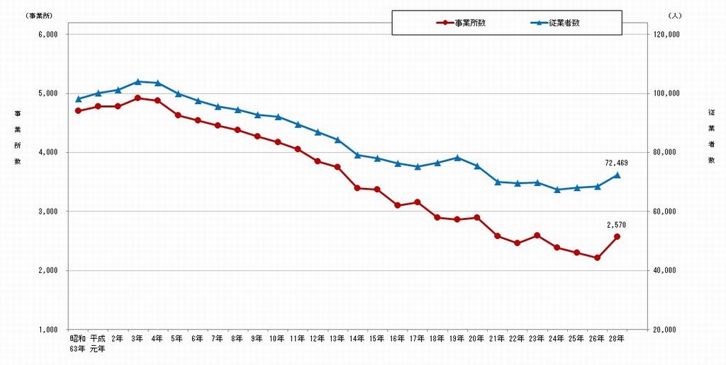 事業所数、従業者数の推移グラフ