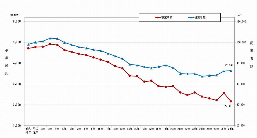 事業所数、従業者数の推移