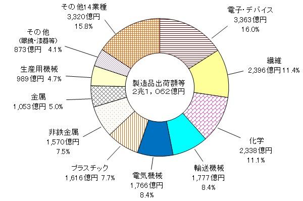 製造品出荷額等の構成比