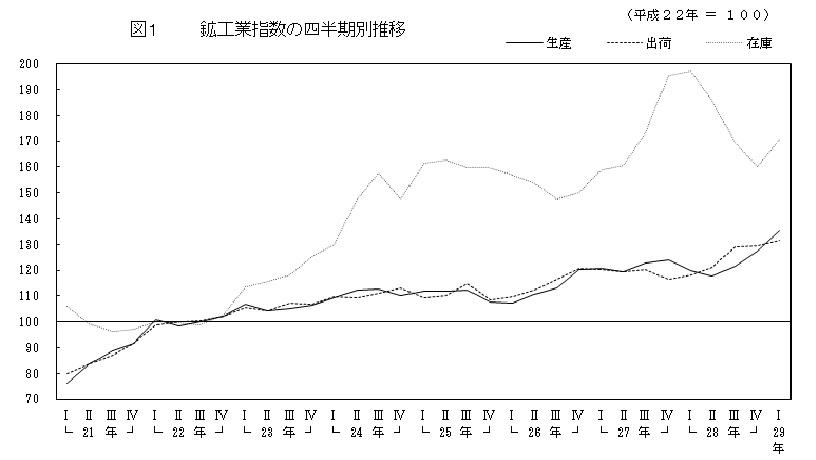 鉱工業指数の時系列グラフ