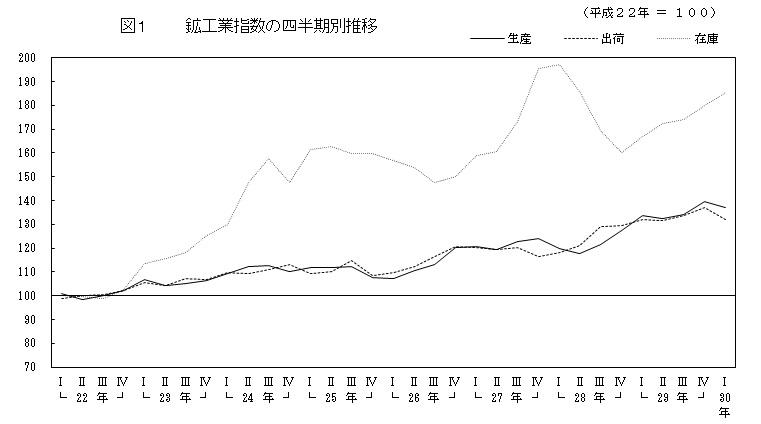 鉱工業指数の時系列グラフ