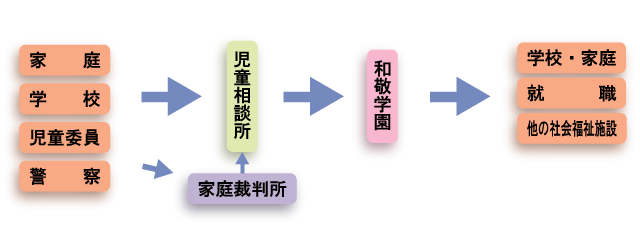 入園から退園までの経路